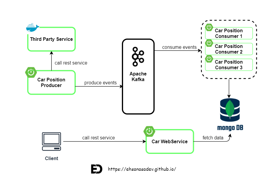 Microservices spring boot example on sale github